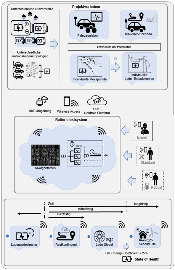 Projektdarstellung als Grafik